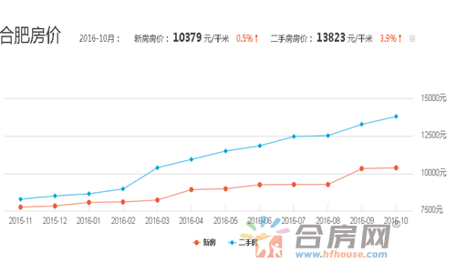 合肥房价最新走势,合肥房价最新走势——科技重塑居住梦想，未来生活触手可及