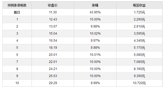 科技与生活的融合，新股上市申购攻略揭秘！