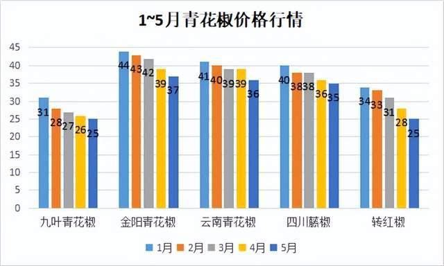 花椒市场价格概览，最新市场价格指南