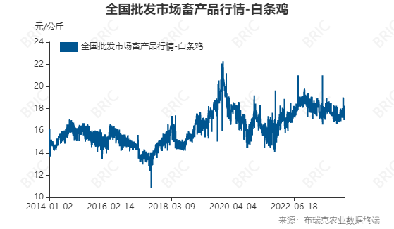 白条鸡行情,白条鸡行情，回顾与影响
