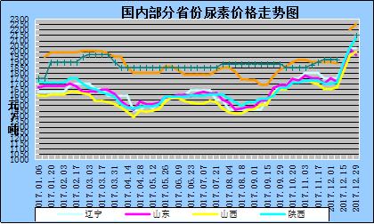 鲁西尿素市场价格走势分析