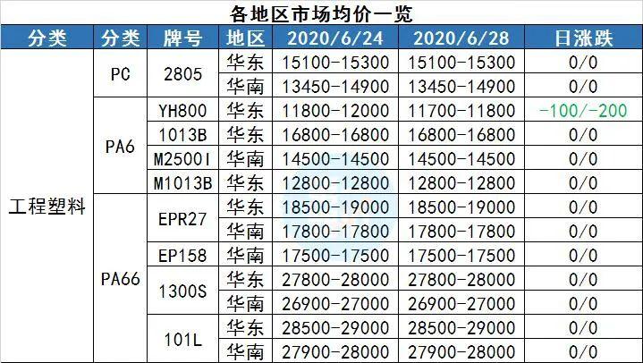 PP原料最新市场价格更新通知