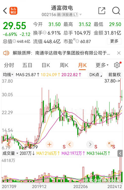 通富微电股票最新动态，深度分析与观点阐述