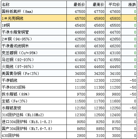 佛山废铜价格实时查询攻略，步骤指南