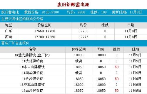广东废铅市场价格,广东废铅市场价格全面解析！掌握最新动态，洞悉市场趋势！