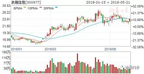 浪潮股票的日常风云故事