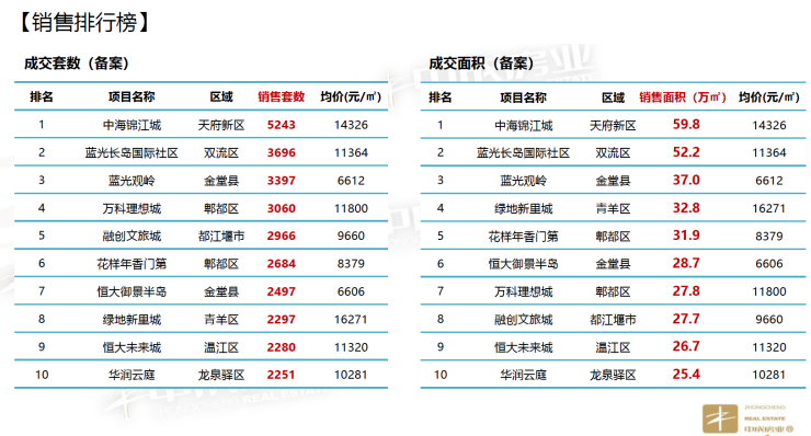 成都楼盘价格暴跌，科技重塑居住新体验
