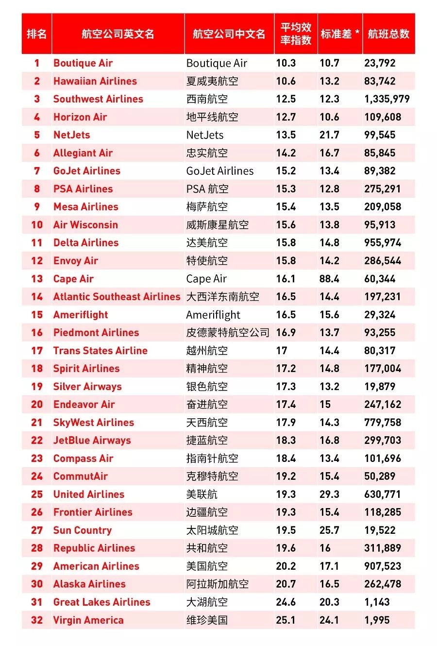 美国航空公司最新排名，多维度探讨其影响与排名分析