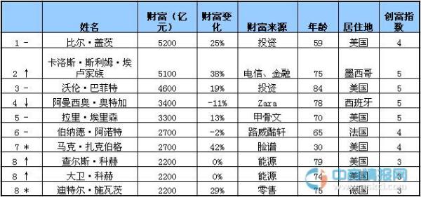 全球富豪排行榜2025最新榜单，掌握财富巅峰的技能揭秘