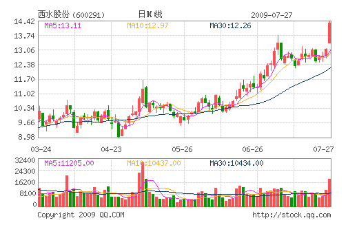 西水股份最新动态，变化带来自信，学习铸就未来股票行情分析