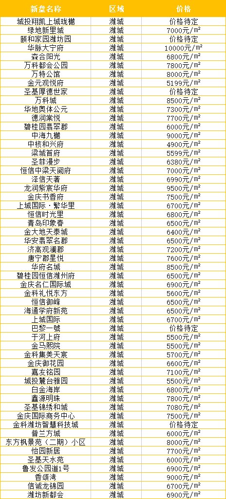潍坊9月最新房价，科技重塑居住梦想，引领生活新潮流前沿体验
