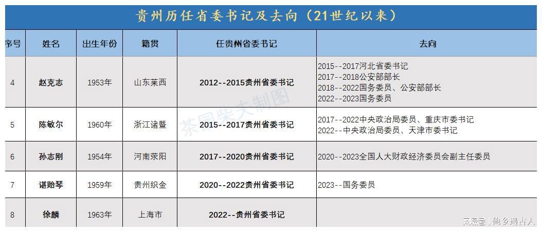 贵州省委常委名单最新更新及分析