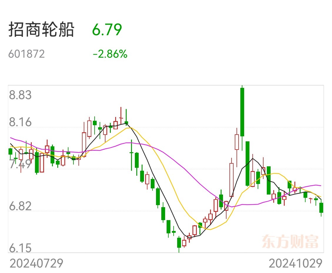 招商轮船股票最新动态，船缘故事与股市更新消息
