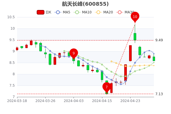 航天长峰股票最新动态更新，最新消息汇总