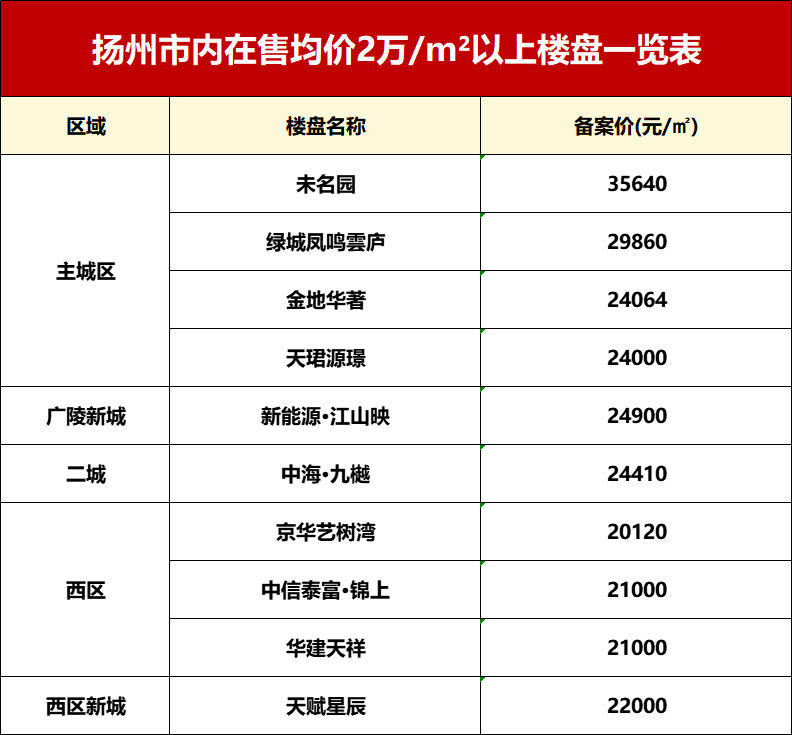 扬州最新楼盘，时代印记与城市的脉动