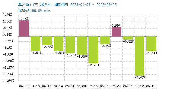 苯乙烯最新价格及市场走势深度解析