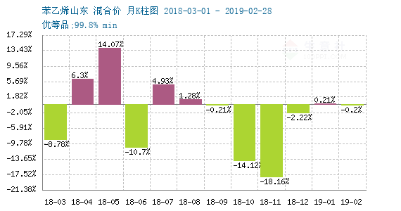 苯乙烯最新价格及市场走势深度解析