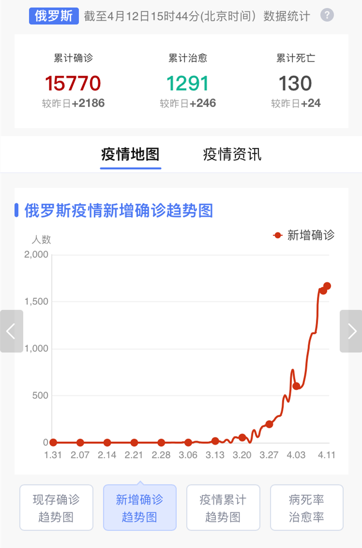 俄罗斯疫情最新动态更新