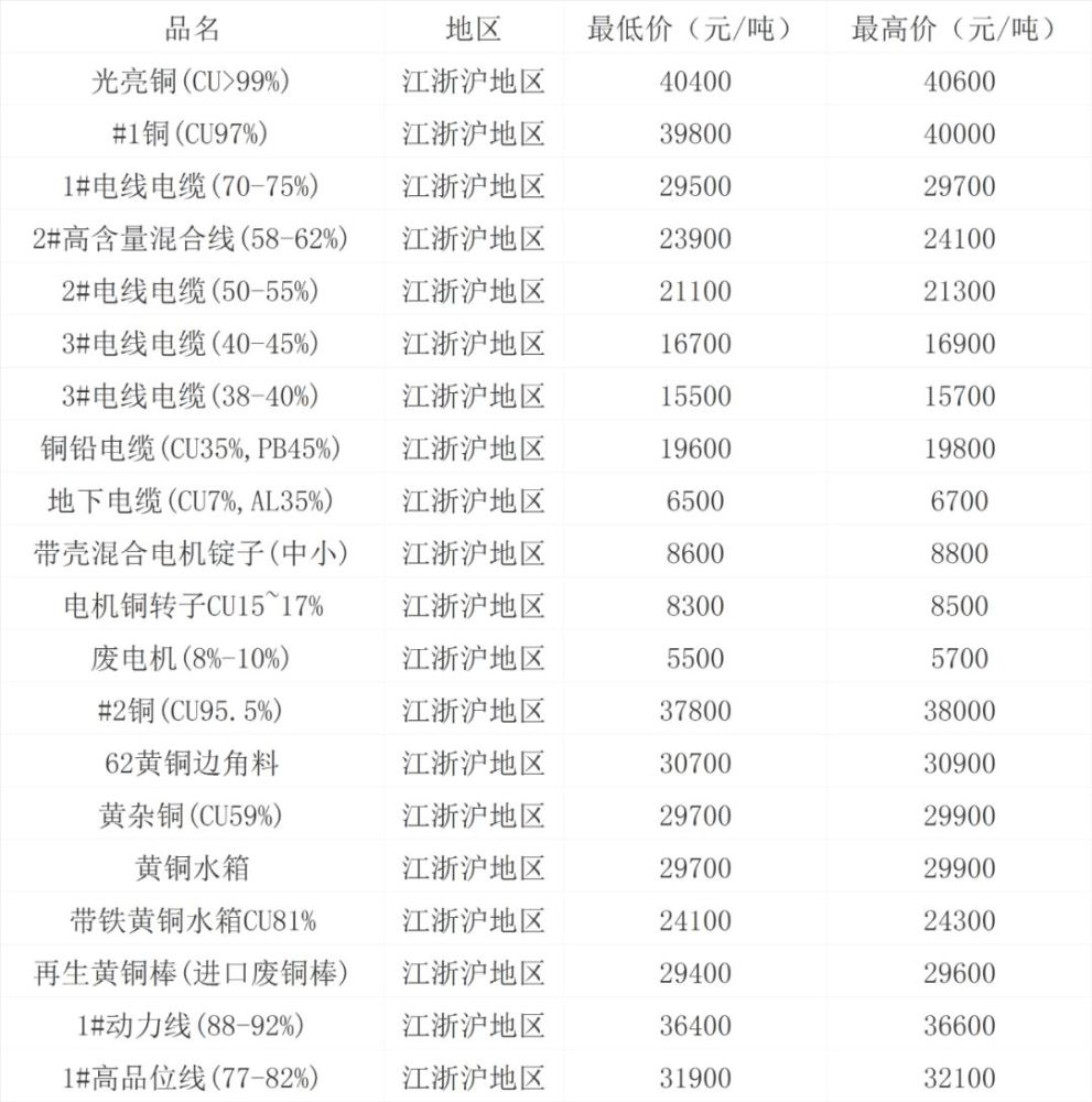 江浙沪废铜行情解析，最新动态、分析与应对策略